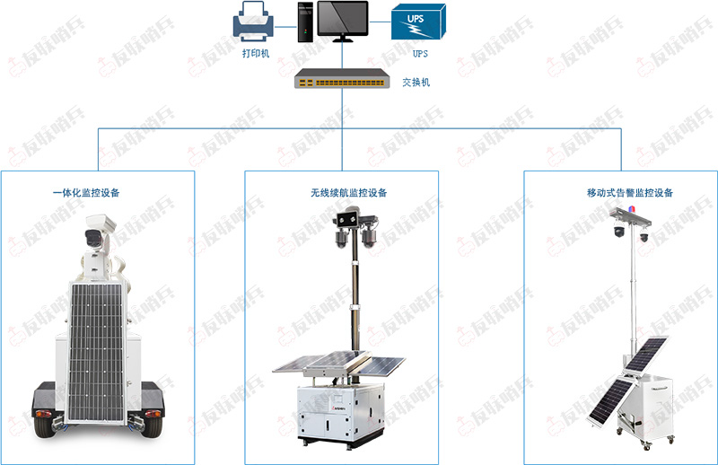 友聯哨兵移動監控系統架構